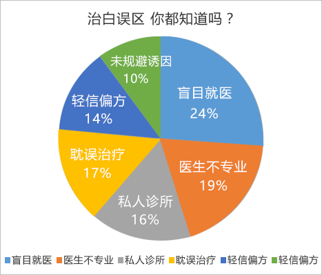 绍兴看白癜风哪家好 白癜风中哪个部位比较容易出现